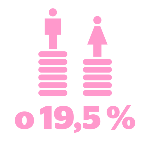 Infografika zobrazujúca rozdiely medzi ženami a mužmi v dôchodkoch