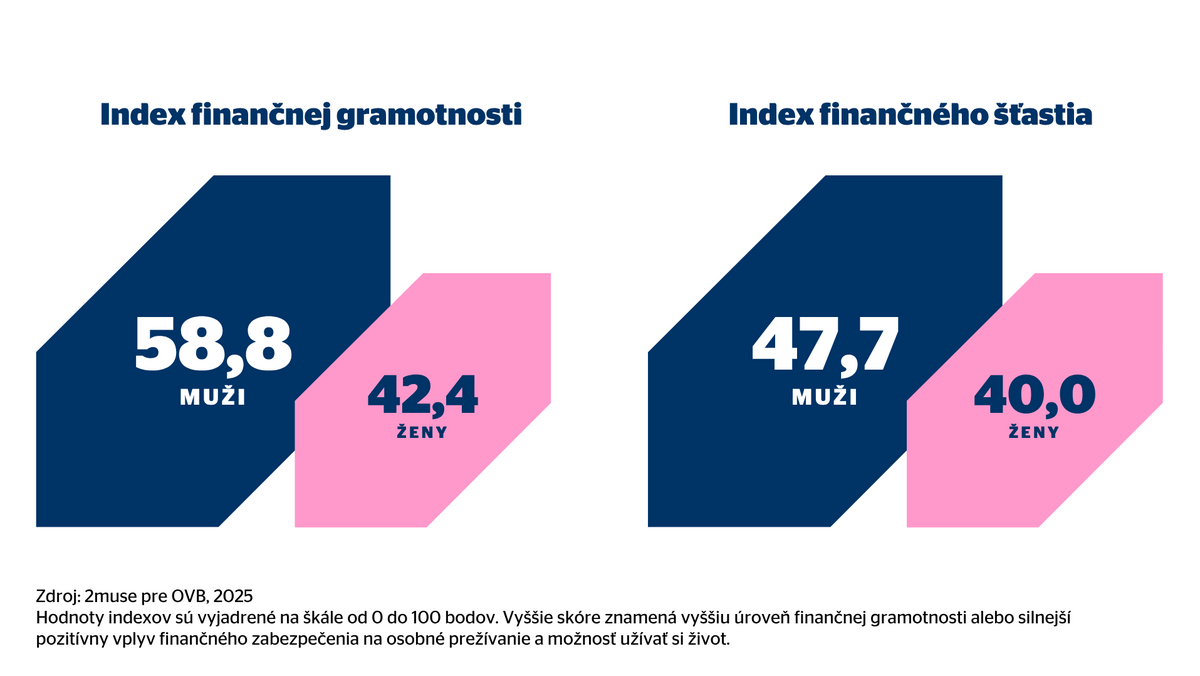 Finančná gramotnosť a finančné šťastie Finančné indexy